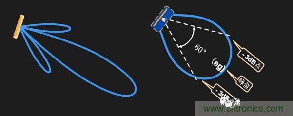 從增益到輻射參數(shù)，剖析5G時(shí)代基站天線將發(fā)生哪些變化