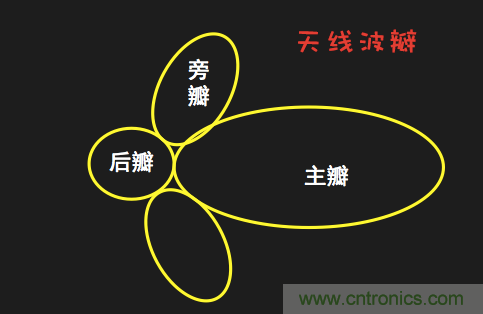 從增益到輻射參數(shù)，剖析5G時(shí)代基站天線將發(fā)生哪些變化