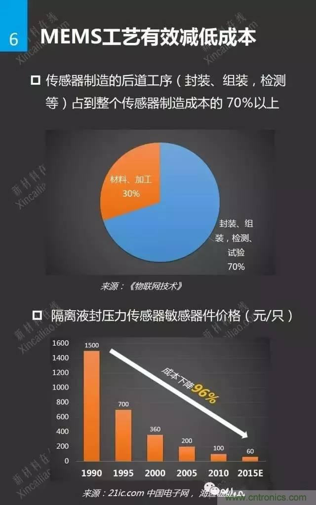 MEMS傳感器產(chǎn)業(yè)鏈及其廠家匯總（附圖解）