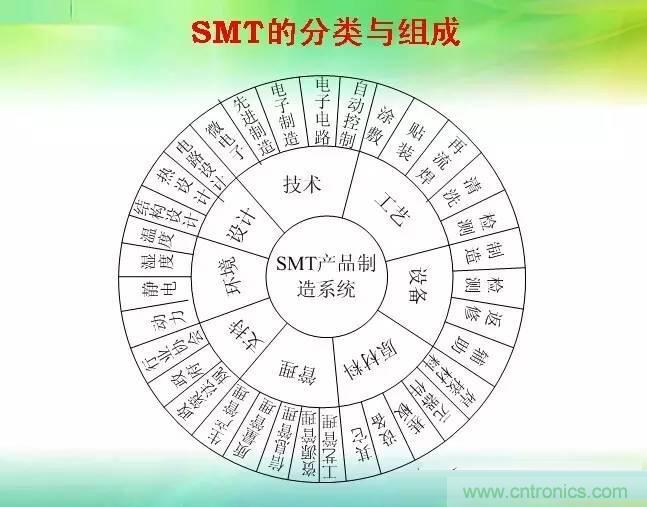 SMT無(wú)塵貼片車間生產(chǎn)環(huán)境要求與SMT制程管理規(guī)定實(shí)用手冊(cè)！！