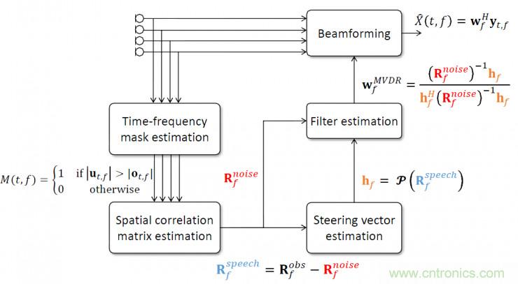智能語音前端處理中有哪些關(guān)鍵問題需要解決？