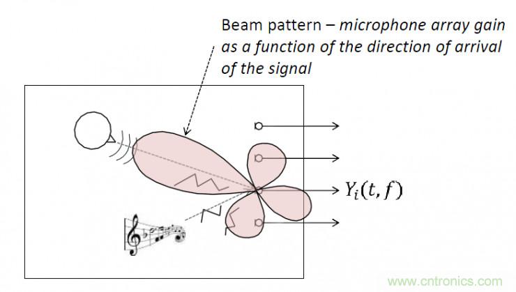 智能語音前端處理中有哪些關(guān)鍵問題需要解決？