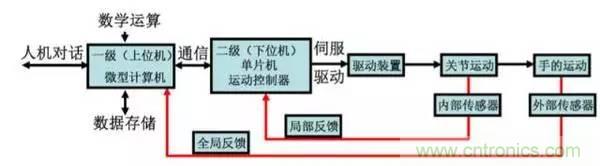 一文讀懂工業(yè)機(jī)器人結(jié)構(gòu)、驅(qū)動(dòng)及技術(shù)指標(biāo)
