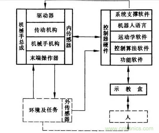 一文讀懂工業(yè)機(jī)器人結(jié)構(gòu)、驅(qū)動(dòng)及技術(shù)指標(biāo)