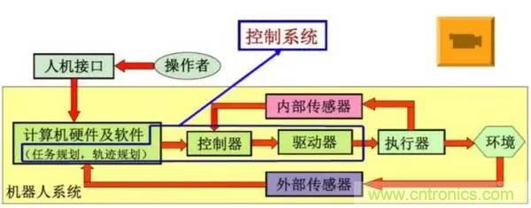 一文讀懂工業(yè)機(jī)器人結(jié)構(gòu)、驅(qū)動(dòng)及技術(shù)指標(biāo)