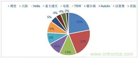 毫米波雷達(dá)PK激光雷達(dá)，各自短版如何彌補(bǔ)？