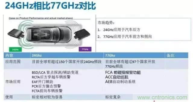 毫米波雷達(dá)PK激光雷達(dá)，各自短版如何彌補(bǔ)？