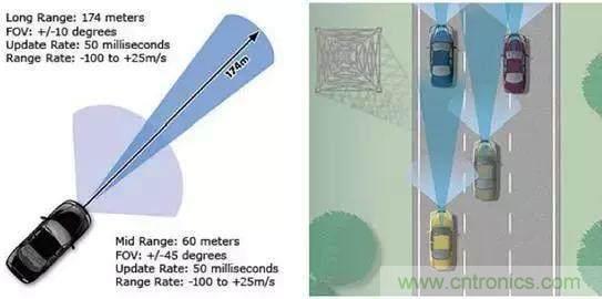 毫米波雷達(dá)PK激光雷達(dá)，各自短版如何彌補(bǔ)？