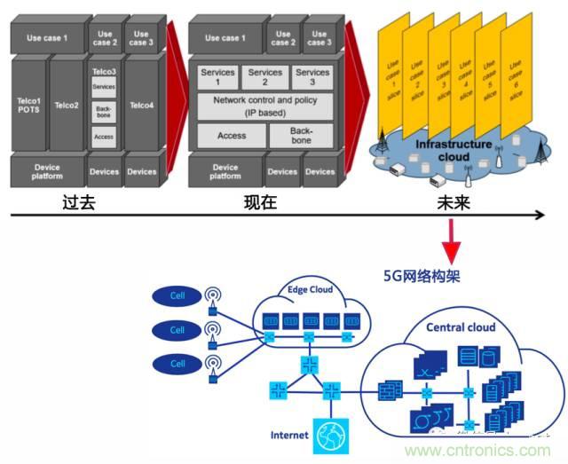 遭遇DDoS、漏洞及旁路攻擊，5G如何應(yīng)對？