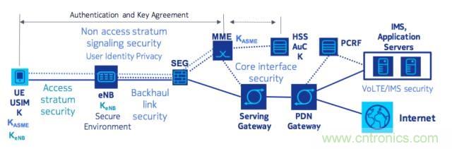 遭遇DDoS、漏洞及旁路攻擊，5G如何應(yīng)對？