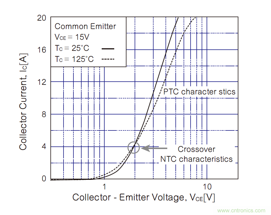 半導體元件的溫度系數(shù)：正與負