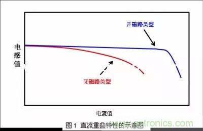 開(kāi)關(guān)電源該如何選擇合適的電感？