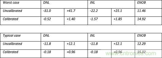 多數(shù)SAR ADC即將被淘汰，勝出的需要哪些性能？