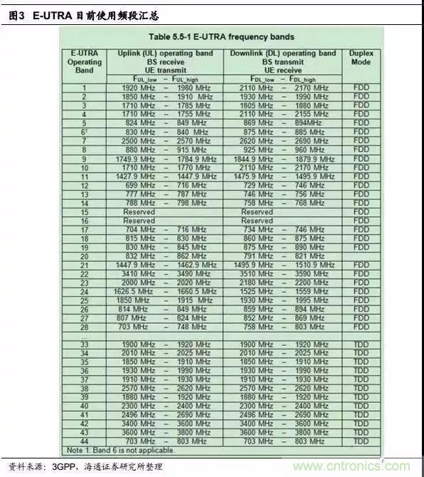 關(guān)于手機(jī)射頻芯片知識(shí)，你還不知道的事！