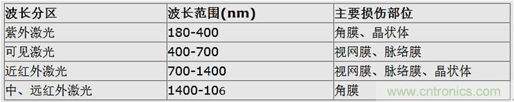 激光雷達(dá)中激光應(yīng)用實(shí)探：參數(shù)決定激光光源的選擇