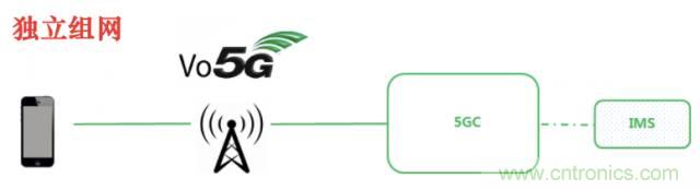 從VoLTE到VoNR，5G怎樣提供語音業(yè)務？