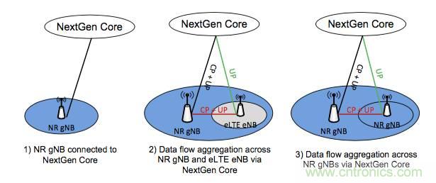 從VoLTE到VoNR，5G怎樣提供語音業(yè)務？