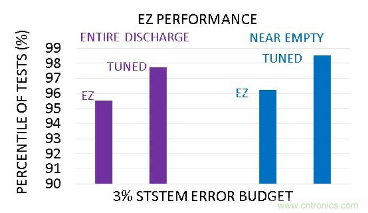 選擇合適的電池電量計(jì)，實(shí)現(xiàn)高精準(zhǔn)度的電池建模