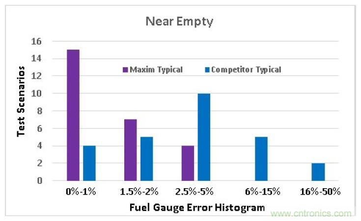 選擇合適的電池電量計(jì)，實(shí)現(xiàn)高精準(zhǔn)度的電池建模