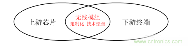 終于有人把無線通信模塊梳理清楚了！