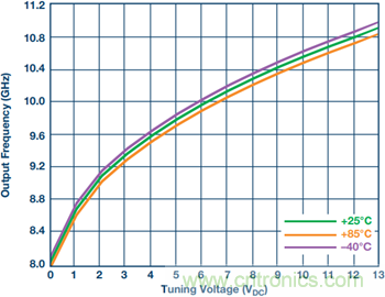 集成壓控振蕩器的寬帶鎖相環(huán)能否取代分立式解決方案？
