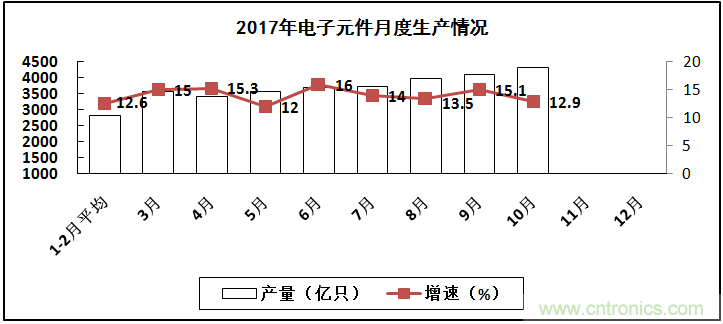 2017年電子信息制造業(yè)整體如何？