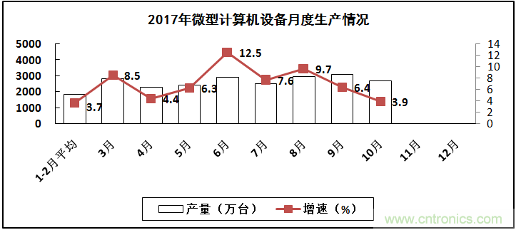 2017年電子信息制造業(yè)整體如何？
