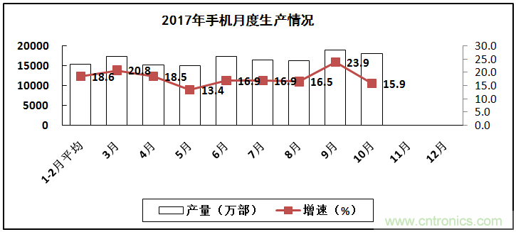 2017年電子信息制造業(yè)整體如何？