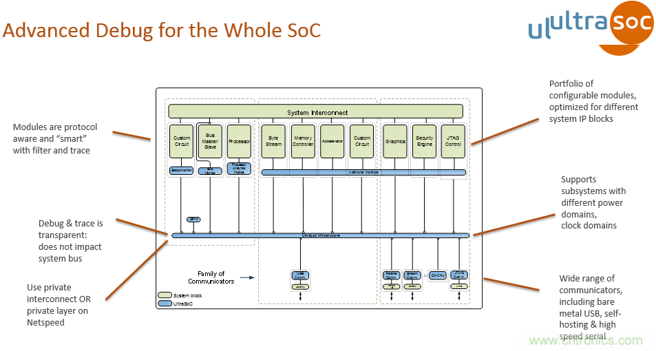 JTAG設(shè)計(jì)方法已過時(shí)？看片上分析解決方案如何擊破復(fù)雜SoC設(shè)計(jì)問題
