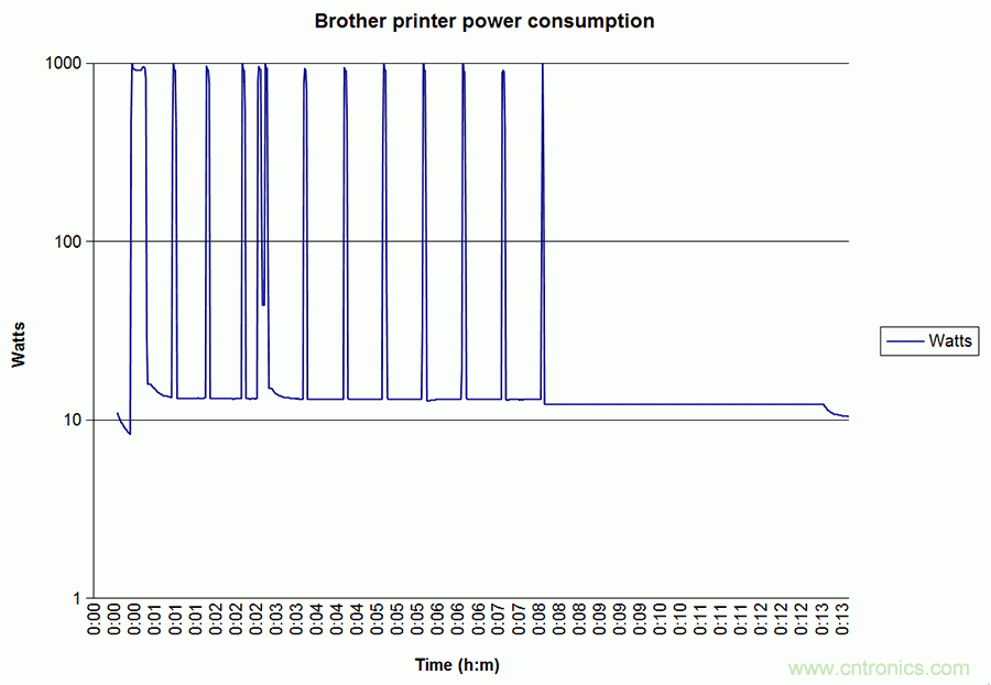 家電閑時功耗多少？結(jié)果超出想象！