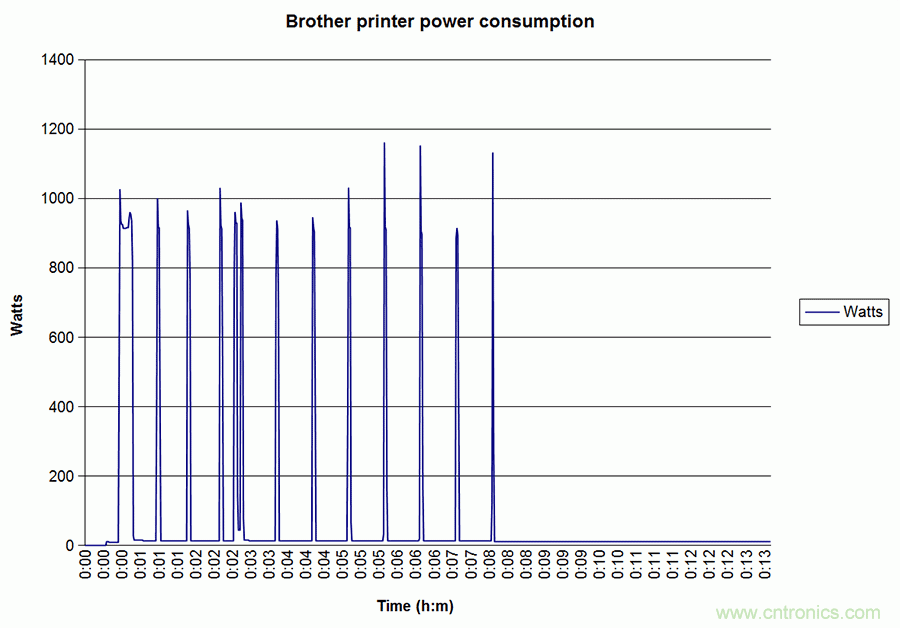 家電閑時功耗多少？結(jié)果超出想象！
