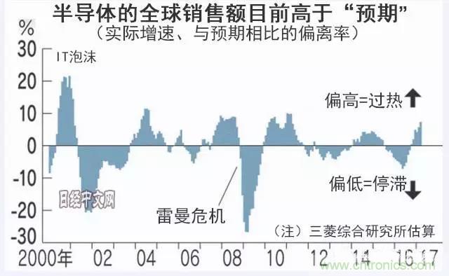 看似火熱，但半導(dǎo)體前途未卜