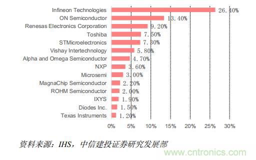 功率半導(dǎo)體，大漲價下的國產(chǎn)替代之路