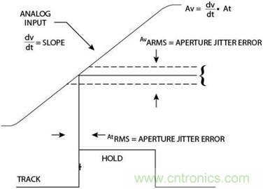 高速轉(zhuǎn)換器：內(nèi)涵、原因和原理概述