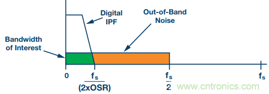如何利用過采樣增加SAR ADC的動(dòng)態(tài)范圍？