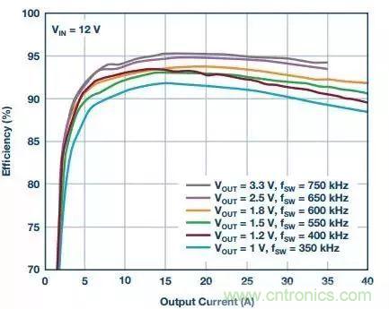 從散熱性能考慮，高功率POL調(diào)節(jié)器應(yīng)該這么選