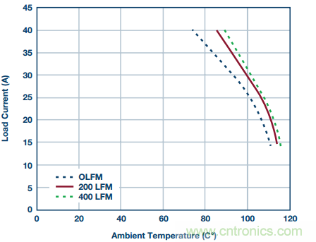 從散熱性能考慮，高功率POL調(diào)節(jié)器應(yīng)該這么選