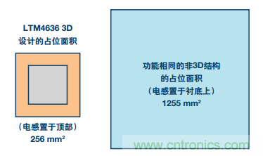 從散熱性能考慮，高功率POL調(diào)節(jié)器應(yīng)該這么選