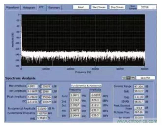 精密數(shù)據(jù)采集信號鏈上的噪聲怎么處理？