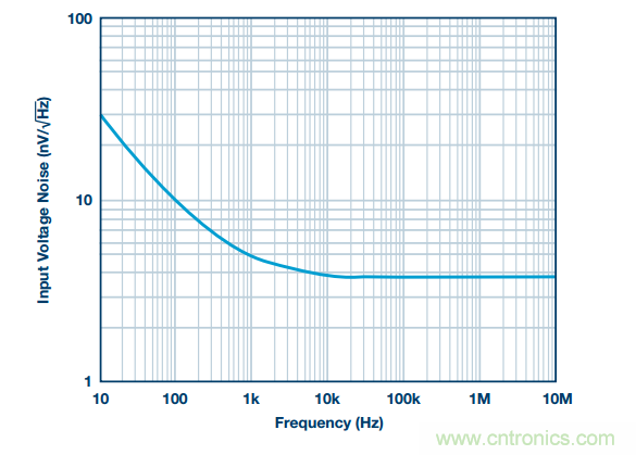 精密數(shù)據(jù)采集信號鏈上的噪聲怎么處理？