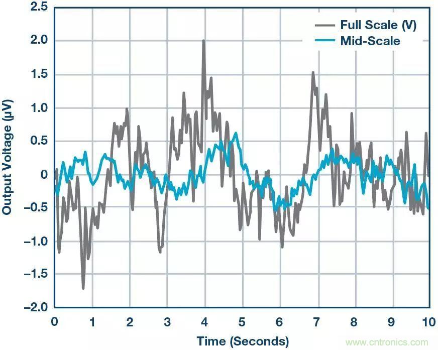 高精度電壓源，精益求精不能停！