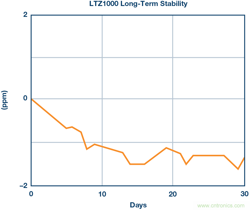 高精度電壓源，精益求精不能停！