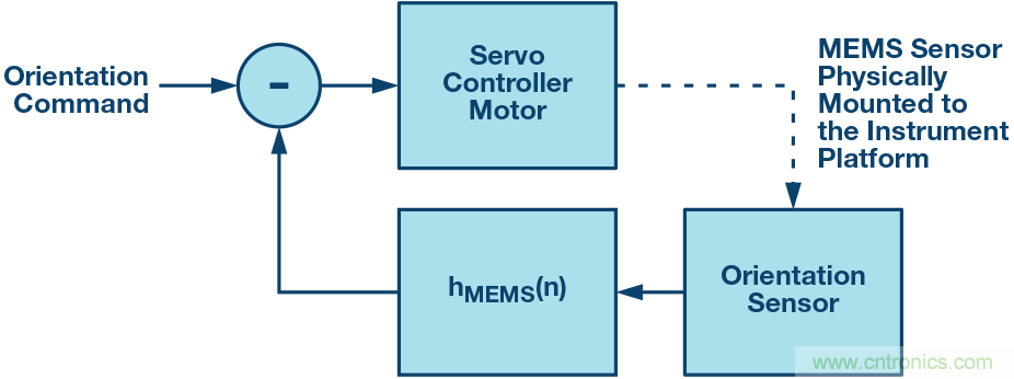 三大維度+關(guān)鍵指標(biāo)，選出最適合你的MEMS加速度計