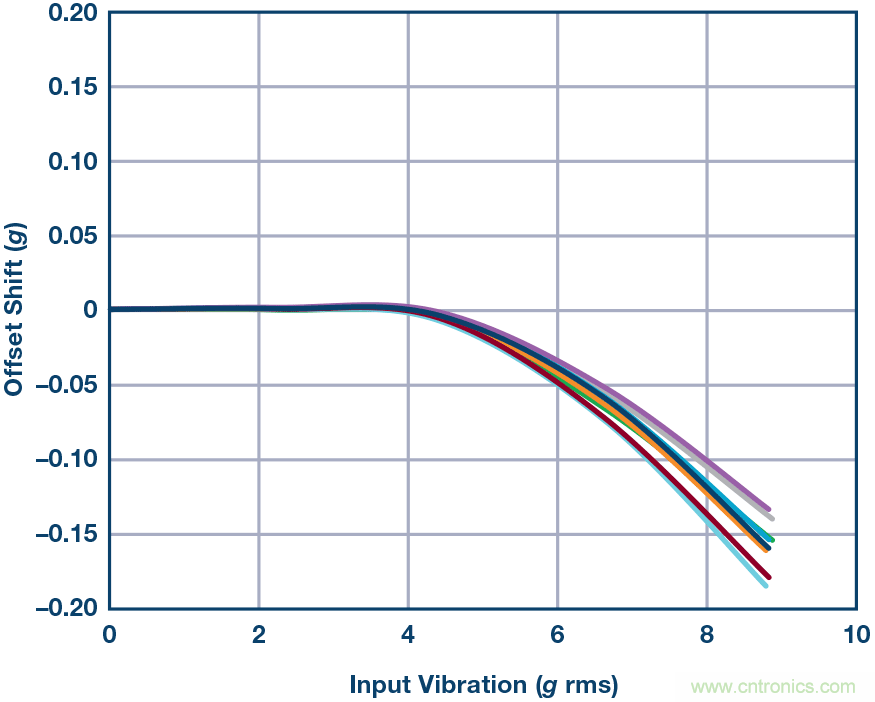 三大維度+關(guān)鍵指標(biāo)，選出最適合你的MEMS加速度計