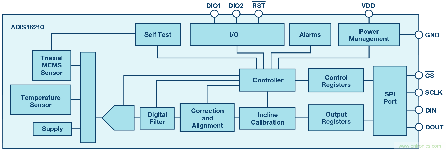 三大維度+關(guān)鍵指標(biāo)，選出最適合你的MEMS加速度計