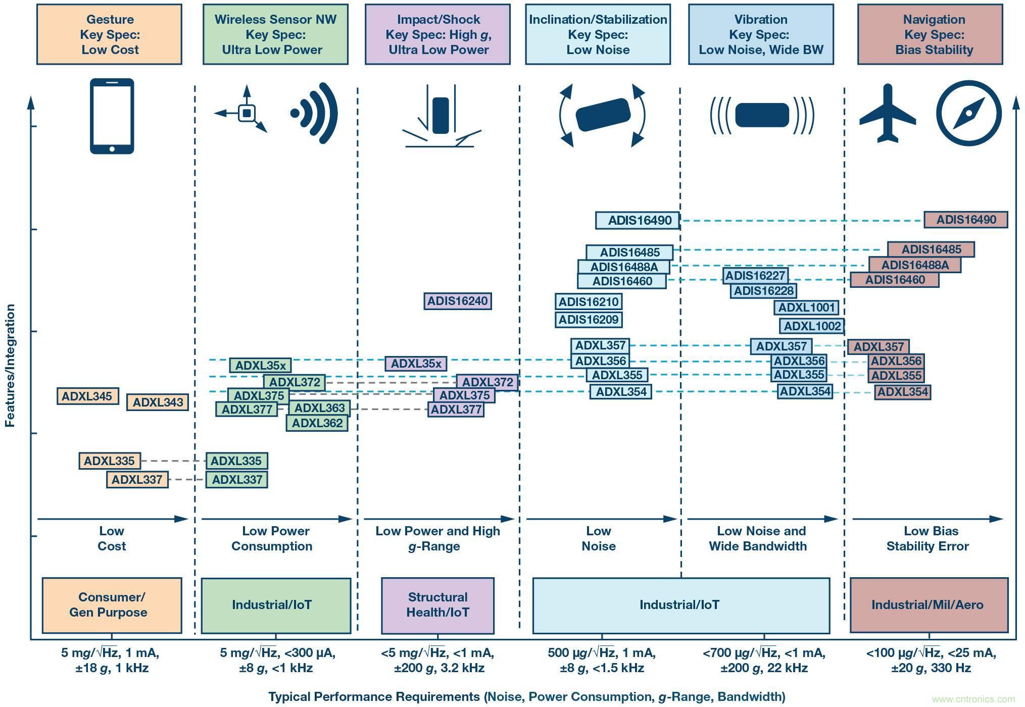 三大維度+關(guān)鍵指標(biāo)，選出最適合你的MEMS加速度計