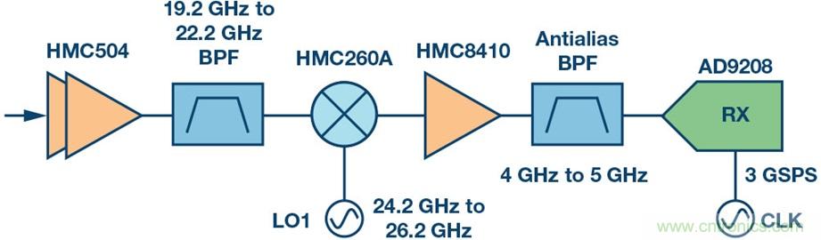 Ka頻段需要更多帶寬？這里有三個(gè)選項(xiàng)