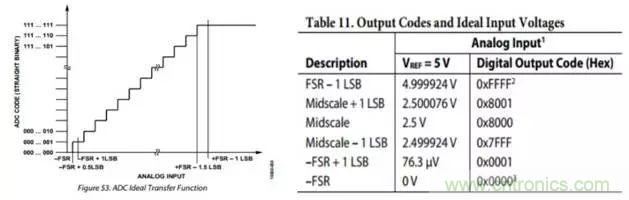 工程師博客丨全能ADC，你應(yīng)該這樣用（連載 上）