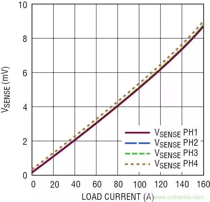 智能IC解決方案，簡化電信和數(shù)據(jù)通信系統(tǒng)中的電源