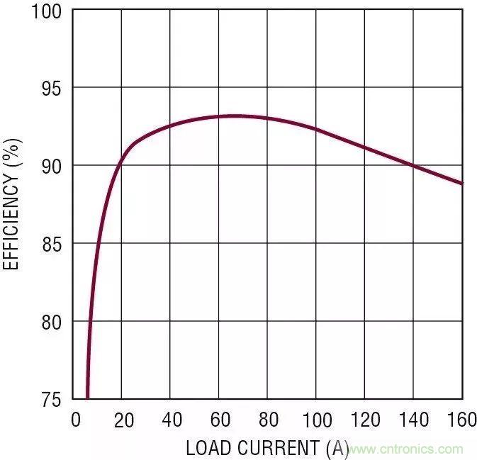 智能IC解決方案，簡化電信和數(shù)據(jù)通信系統(tǒng)中的電源